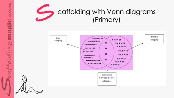 Scaffolding with Venn Diagrams (Primary)